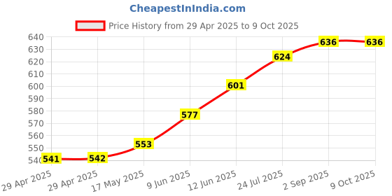 industrybuying.com TR FASTENINGS PCB SUPPORT, 9.5MM, PK50, TRMSCBS-6-01 (Pack of 50 Pcs) tr fastenings Price History Graph from 29 Apr 2025 to 9 Oct 2025
