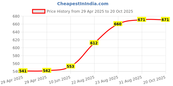 industrybuying.com TR FASTENINGS PCB SUPPORT, 9.5MM, PK50, TRSRLCBS-6-01 (Pack of 50 Pcs) tr fastenings Price History Graph from 29 Apr 2025 to 20 Oct 2025