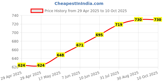 industrybuying.com TR FASTENINGS PCB SUPPORT, DUAL LOCK, 15.9MM, PK50, TRDLCBS-10-01 (Pack of 50 Pcs) tr fastenings Price History Graph from 29 Apr 2025 to 9 Oct 2025