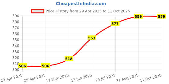 industrybuying.com TR FASTENINGS PCB SUPPORT, DUAL LOCK, 3MM, PK50, TRDLSP-1-3M-01 (Pack of 50 Pcs) tr fastenings Price History Graph from 29 Apr 2025 to 11 Oct 2025