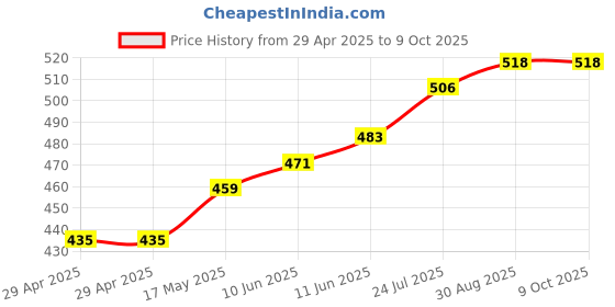 industrybuying.com TR FASTENINGS PCB SUPPORT, DUAL LOCK, 4.8MM, PK50, TRDLCBSM-3-01 (Pack of 50 Pcs) tr fastenings Price History Graph from 29 Apr 2025 to 9 Oct 2025