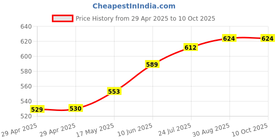 industrybuying.com TR FASTENINGS PCB SUPPORT, DUAL LOCK, 6MM, PK50, TRDLSP-1-6M-01 (Pack of 50 Pcs) tr fastenings Price History Graph from 29 Apr 2025 to 9 Oct 2025