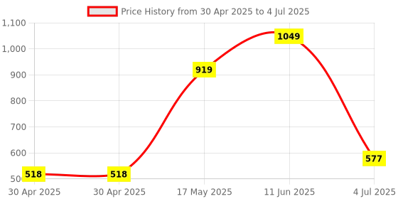 industrybuying.com TR FASTENINGS PCB SUPPORT, LOCK-IN, 4.8MM, PK50, TRLCBS-3-01 (Pack of 50 Pcs) tr fastenings Price History Graph from 30 Apr 2025 to 4 Jul 2025