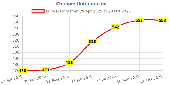 industrybuying.com TR FASTENINGS PCB SUPPORT, MINI, 11.1MM, PK50, TRMSPM-7-01 (Pack of 50 Pcs) tr fastenings Price History Graph from 29 Apr 2025 to 19 Oct 2025