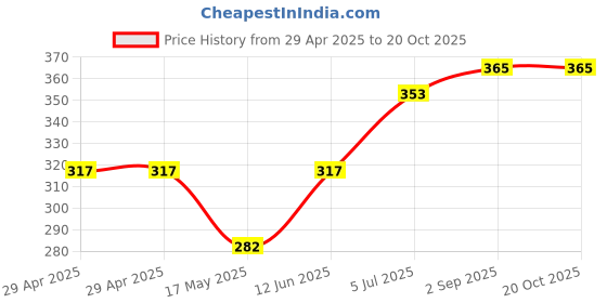industrybuying.com TR FASTENINGS PCB SUPPORT, MINI, 4.8MM, PK50, TRMSPS-3-01 (Pack of 50 Pcs) tr fastenings Price History Graph from 29 Apr 2025 to 20 Oct 2025