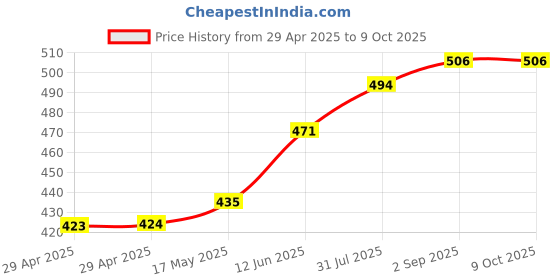 industrybuying.com TR FASTENINGS PCB SUPPORT, MINI, 6.4MM, PK50, TRMSPM-4-01 (Pack of 50 Pcs) tr fastenings Price History Graph from 29 Apr 2025 to 9 Oct 2025