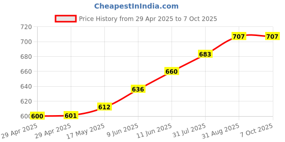 industrybuying.com TR FASTENINGS PCB SUPPORT, REVERSE LOCK, 11.1MM, PK50, TRRLCBSR-7-01 (Pack of 50 Pcs) tr fastenings Price History Graph from 29 Apr 2025 to 7 Oct 2025