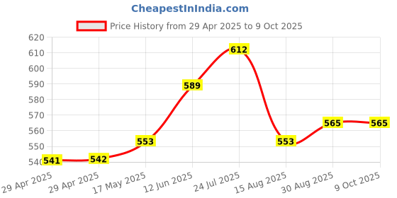industrybuying.com TR FASTENINGS PCB SUPPORT, REVERSE LOCK, 6.4MM, PK50, TRCRLCBSR-4-01 (Pack of 50 Pcs) tr fastenings Price History Graph from 29 Apr 2025 to 9 Oct 2025