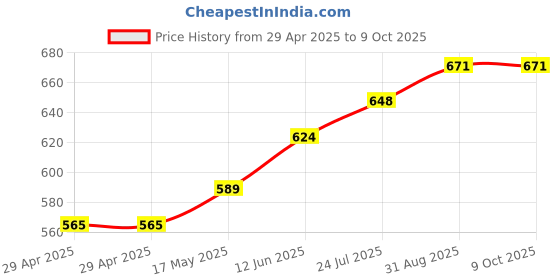industrybuying.com TR FASTENINGS PCB SUPPORT, REVERSE LOCK, 9.5MM, PK50, TRRLCBSR-6-01 (Pack of 50 Pcs) tr fastenings Price History Graph from 29 Apr 2025 to 9 Oct 2025