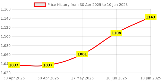 industrybuying.com TR FASTENINGS PCB SUPPORT, SNAP LOCK, 4.8MM, PK50, TRLCBSB-3-01A-RT (Pack of 50 Pcs) tr fastenings Price History Graph from 30 Apr 2025 to 10 Jun 2025