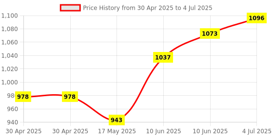 industrybuying.com TR FASTENINGS PCB SUPPORT, SNAP LOCK, 7.9MM, PK50, TRLCBSBM-5-01A-RT (Pack of 50 Pcs) tr fastenings Price History Graph from 30 Apr 2025 to 4 Jul 2025