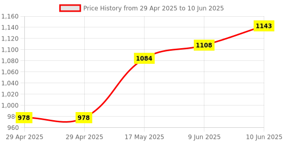 industrybuying.com TR FASTENINGS PCB SUPPORT, TAPED BASE, 11.1MM, PK50, TRLCBSBM-7-01A2-RT (Pack of 50 Pcs) tr fastenings Price History Graph from 29 Apr 2025 to 10 Jun 2025