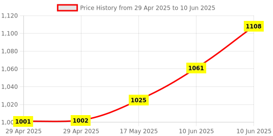 industrybuying.com TR FASTENINGS PCB SUPPORT, TAPED BASE, 12.7MM, PK50, TRCBSB-8-01A2-RT (Pack of 50 Pcs) tr fastenings Price History Graph from 29 Apr 2025 to 10 Jun 2025