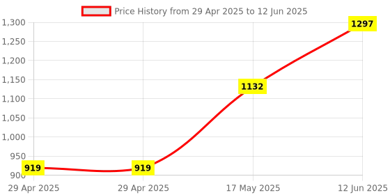 industrybuying.com TR FASTENINGS PCB SUPPORT, TAPED BASE, 12.7MM, PK50, TRLCBSBM-8-01A2-RT (Pack of 50 Pcs) tr fastenings Price History Graph from 29 Apr 2025 to 12 Jun 2025