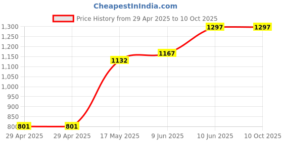 industrybuying.com TR FASTENINGS PCB SUPPORT, TAPED BASE, 14.3MM, PK50, TRLCBSBM-9-01A2-RT (Pack of 50 Pcs) tr fastenings Price History Graph from 29 Apr 2025 to 10 Oct 2025