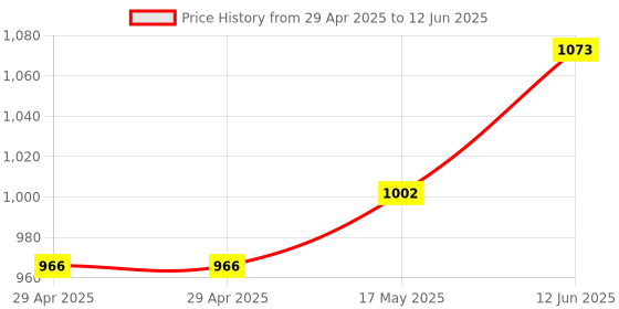 industrybuying.com TR FASTENINGS PCB SUPPORT, TAPED BASE, 4.8MM, PK50, TRLCBSBM-3-01A2-RT (Pack of 50 Pcs) tr fastenings Price History Graph from 29 Apr 2025 to 12 Jun 2025