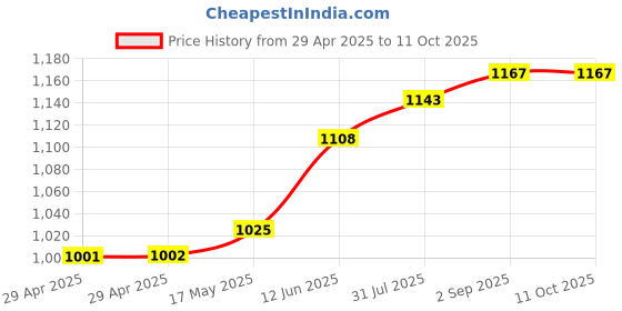 industrybuying.com TR FASTENINGS PCB SUPPORT, TAPED BASE, 6.4MM, PK50, TRCBSB-4-01A2-RT (Pack of 50 Pcs) tr fastenings Price History Graph from 29 Apr 2025 to 10 Oct 2025