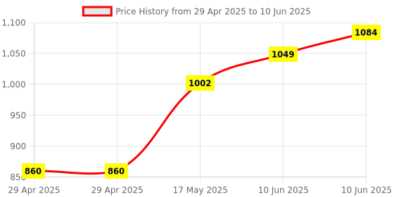 industrybuying.com TR FASTENINGS PCB SUPPORT, TAPED BASE, 6.4MM, PK50, TRLCBSBM-4-01A2-RT (Pack of 50 Pcs) tr fastenings Price History Graph from 29 Apr 2025 to 10 Jun 2025