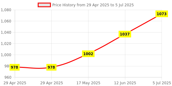 industrybuying.com TR FASTENINGS PCB SUPPORT, TAPED BASE, 7.9MM, PK50, TRLCBSBM-5-01A2-RT (Pack of 50 Pcs) tr fastenings Price History Graph from 29 Apr 2025 to 5 Jul 2025