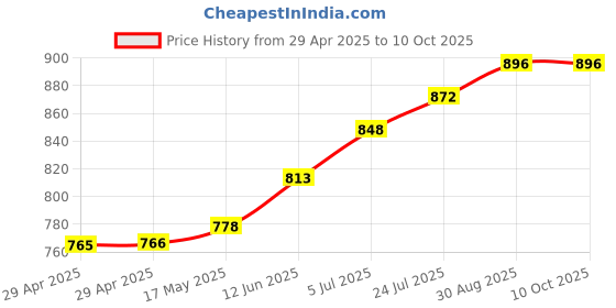 industrybuying.com TR FASTENINGS PCB SUPPORT, TAPED BASE, 9.5MM, PK50, TRLCBSBM-6-01A2-RT (Pack of 50 Pcs) tr fastenings Price History Graph from 29 Apr 2025 to 10 Oct 2025