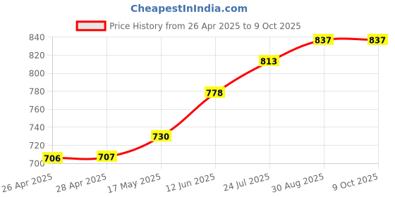industrybuying.com TR FASTENINGS PLAIN WASHER, M10, SS A2, 10.5MM, 20MM, DM10 - FAA2WA - Z100 (Pack of 100 Pcs) tr fastenings Price History Graph from 26 Apr 2025 to 9 Oct 2025