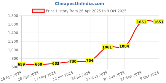 industrybuying.com TR FASTENINGS PLAIN WASHER, M12, SS A2, 13MM, 24MM, DM12 - FAA2WA - Z100 (Pack of 100 Pcs) tr fastenings Price History Graph from 26 Apr 2025 to 9 Oct 2025