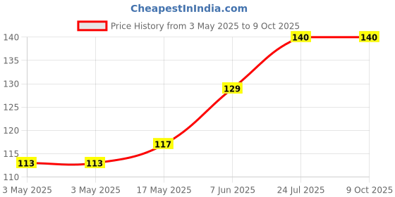industrybuying.com TR FASTENINGS PLAIN WASHER, M2, SS A2, 2.2MM, 5MM, DM2 - FAA2WA - Z100 (Pack of 100 Pcs) tr fastenings Price History Graph from 3 May 2025 to 9 Oct 2025