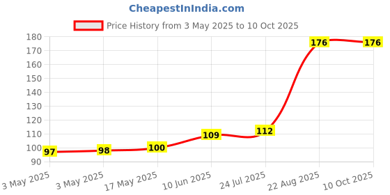 industrybuying.com TR FASTENINGS PLAIN WASHER, M4, SS A2, 4.3MM, 9MM, DM4 - FAA2WA - Z100 (Pack of 100 Pcs) tr fastenings Price History Graph from 3 May 2025 to 9 Oct 2025