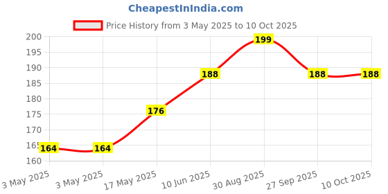 industrybuying.com TR FASTENINGS PLAIN WASHER, M5, SS A2, 5.3MM, 10MM, DM5 - FAA2WA - Z100 (Pack of 100 Pcs) tr fastenings Price History Graph from 3 May 2025 to 9 Oct 2025