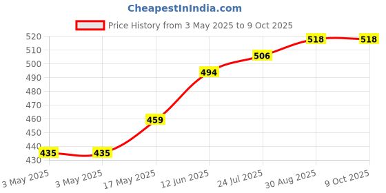 industrybuying.com TR FASTENINGS PLAIN WASHER, M8, SS A2, 8.4MM, 16MM, DM8 - FAA2WA - Z100 (Pack of 100 Pcs) tr fastenings Price History Graph from 3 May 2025 to 9 Oct 2025