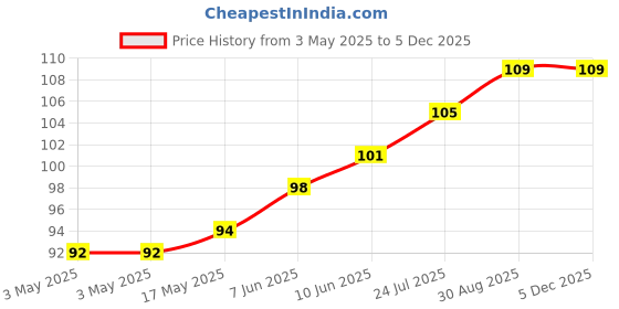industrybuying.com TR FASTENINGS PLAIN WASHER, STEEL, 4.3MM, 9MM, PK100, DM4-FASTWAZ100DIN125 (Pack of 100 Pcs) tr fastenings Price History Graph from 3 May 2025 to 5 Dec 2025