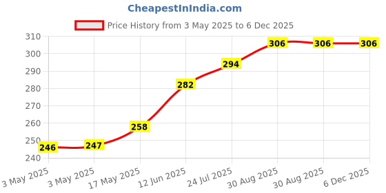 industrybuying.com TR FASTENINGS PLAIN WASHER, STEEL, 5.3MM, 20MM, PK100, DM520MUSTWAZ100- (Pack of 100 Pcs) tr fastenings Price History Graph from 3 May 2025 to 6 Dec 2025