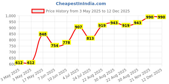 industrybuying.com TR FASTENINGS PLAIN WASHER, STEEL, 6.4MM, 30MM, PK100, DM630MUSTWAZ100- (Pack of 100 Pcs) tr fastenings Price History Graph from 3 May 2025 to 11 Dec 2025