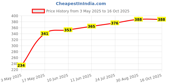 industrybuying.com TR FASTENINGS POZI CSK HEAD MACHINE SCREW, STEEL, M2.5, M2.510KRSTMCZ100- (Pack of 100 Pcs) tr fastenings Price History Graph from 3 May 2025 to 15 Oct 2025