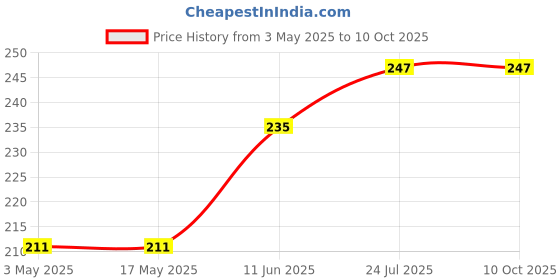 industrybuying.com TR FASTENINGS POZI CSK HEAD MACHINE SCREW, STEEL, M2.5, M2.512KRSTMCZ100- (Pack of 100 Pcs) tr fastenings Price History Graph from 3 May 2025 to 10 Oct 2025