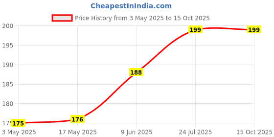 industrybuying.com TR FASTENINGS POZI CSK HEAD MACHINE SCREW, STEEL, M2.5, M2.56KRSTMCZ100- (Pack of 100 Pcs) tr fastenings Price History Graph from 3 May 2025 to 14 Oct 2025