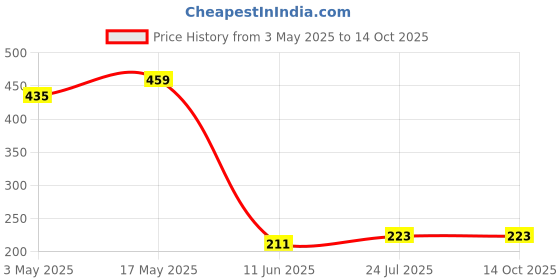 industrybuying.com TR FASTENINGS POZI CSK HEAD MACHINE SCREW, STEEL, M3, M325KRSTMCZ100- (Pack of 100 Pcs) tr fastenings Price History Graph from 3 May 2025 to 13 Oct 2025