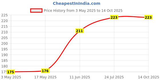 industrybuying.com TR FASTENINGS POZI CSK HEAD MACHINE SCREW, STEEL, M3, M3.510KRSTMCZ100- (Pack of 100 Pcs) tr fastenings Price History Graph from 3 May 2025 to 13 Oct 2025