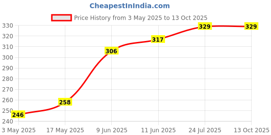 industrybuying.com TR FASTENINGS POZI CSK HEAD MACHINE SCREW, STEEL, M3, M3.520KRSTMCZ100- (Pack of 100 Pcs) tr fastenings Price History Graph from 3 May 2025 to 13 Oct 2025