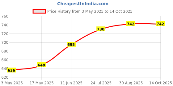 industrybuying.com TR FASTENINGS POZI CSK HEAD MACHINE SCREW, STEEL, M4, M440KRSTMCZ100- (Pack of 100 Pcs) tr fastenings Price History Graph from 3 May 2025 to 13 Oct 2025