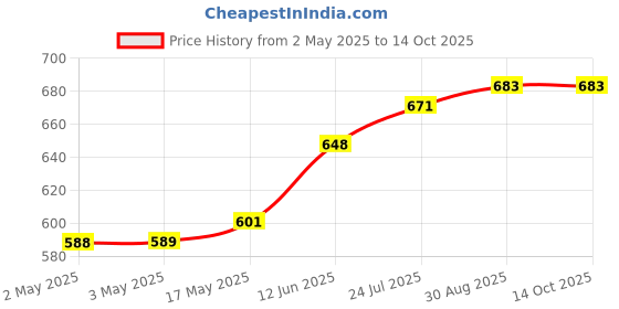 industrybuying.com TR FASTENINGS PRESS NUT, SQUARE, BZP, M3, PK100, M3- SQST-Z100BS4183 (Pack of 100 Pcs) tr fastenings Price History Graph from 2 May 2025 to 14 Oct 2025