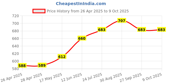 industrybuying.com TR FASTENINGS PRESS NUT, SQUARE, BZP, M4, PK100, M4- SQST-Z100- (Pack of 100 Pcs) tr fastenings Price History Graph from 26 Apr 2025 to 8 Oct 2025