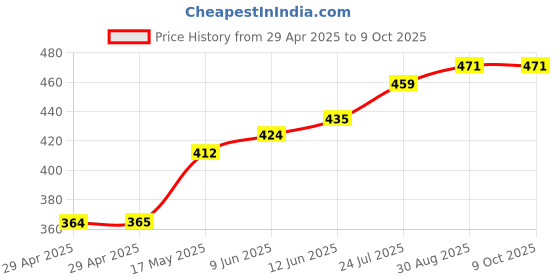 industrybuying.com TR FASTENINGS PUSH SPACER TEARDROP, 3.2MM, PK50, TRPST-2-01 (Pack of 50 Pcs) tr fastenings Price History Graph from 29 Apr 2025 to 8 Oct 2025