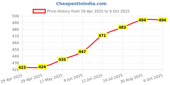 industrybuying.com TR FASTENINGS PUSH SPACER TEARDROP, 4.8MM, PK50, TRPST-3-01 (Pack of 50 Pcs) tr fastenings Price History Graph from 29 Apr 2025 to 8 Oct 2025