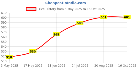 industrybuying.com TR FASTENINGS RECESSED HEAD MONODRIVE SCREW, STEEL, M4, M4 12 M4STMC Z100 (Pack of 100 Pcs) tr fastenings Price History Graph from 3 May 2025 to 16 Oct 2025