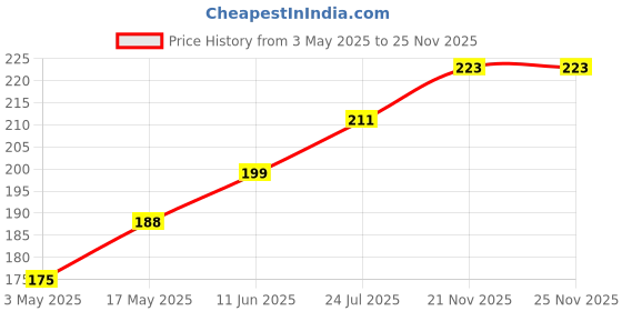 industrybuying.com TR FASTENINGS RECESSED PAN HEAD TORX SCREW, STEEL, M4, M46PTSTMCZ100- (Pack of 100 Pcs) tr fastenings Price History Graph from 3 May 2025 to 25 Nov 2025