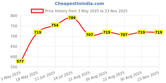 industrybuying.com TR FASTENINGS RECESSED PAN HEAD TORX SCREW, STEEL, M5, M512PTSTMCZ100- (Pack of 100 Pcs) tr fastenings Price History Graph from 3 May 2025 to 23 Nov 2025