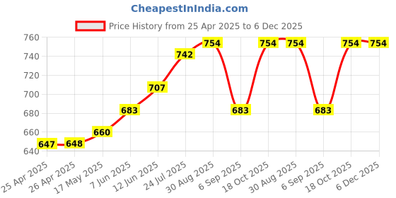 industrybuying.com TR FASTENINGS RIVET, 5.5MM, POM, BLACK/NATURAL, TRDF-137-060 (Pack of 50 Pcs) tr fastenings Price History Graph from 25 Apr 2025 to 5 Dec 2025