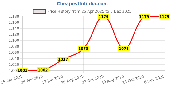 industrybuying.com TR FASTENINGS RIVET, 7.8MM, POM, BLACK/NATURAL, PK50, TRDF-137-050 (Pack of 50 Pcs) tr fastenings Price History Graph from 25 Apr 2025 to 5 Dec 2025
