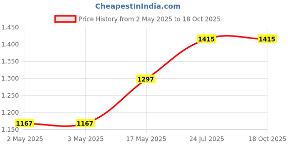 industrybuying.com TR FASTENINGS RIVET NUT, STEEL, ELECTRO ZINC/CR3, M10, W/M10/CSK/OE/ST/KG (Pack of 100 Pcs) tr fastenings Price History Graph from 2 May 2025 to 18 Oct 2025